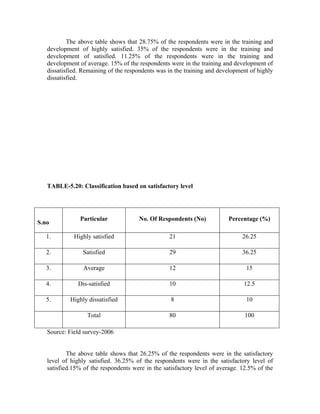 The above table shows that 28.75% of the respondents were in the training and
development of highly satisfied. 35% of the respondents were in the training and
development of satisfied. 11.25% of the respondents were in the training and
development of average. 15% of the respondents were in the training and development of
dissatisfied. Remaining of the respondents was in the training and development of highly
dissatisfied.
TABLE-5.20: Classification based on satisfactory level
S.no
Particular No. Of Respondents (No) Percentage (%)
1. Highly satisfied 21 26.25
2. Satisfied 29 36.25
3. Average 12 15
4. Dis-satisfied 10 12.5
5. Highly dissatisfied 8 10
Total 80 100
Source: Field survey-2006
The above table shows that 26.25% of the respondents were in the satisfactory
level of highly satisfied. 36.25% of the respondents were in the satisfactory level of
satisfied.15% of the respondents were in the satisfactory level of average. 12.5% of the
 