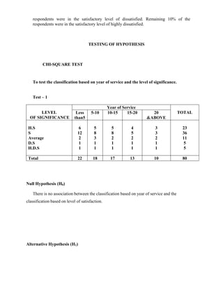 respondents were in the satisfactory level of dissatisfied. Remaining 10% of the
respondents were in the satisfactory level of highly dissatisfied.
TESTING OF HYPOTHESIS
CHI-SQUARE TEST
To test the classification based on year of service and the level of significance.
Test – 1
Year of Service
LEVEL
OF SIGNIFICANCE
Less
than5
5-10 10-15 15-20 20
&ABOVE
TOTAL
H.S
S
Average
D.S
H.D.S
6
12
2
1
1
5
8
3
1
1
5
8
2
1
1
4
5
2
1
1
3
3
2
1
1
23
36
11
5
5
Total 22 18 17 13 10 80
Null Hypothesis (H0)
There is no association between the classification based on year of service and the
classification based on level of satisfaction.
Alternative Hypothesis (H1)
 