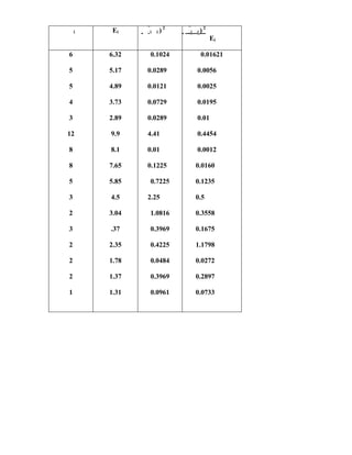 i Ei  i i ) 2
 i i ) 2
Ei
6
5
5
4
3
12
8
8
5
3
2
3
2
2
2
1
6.32
5.17
4.89
3.73
2.89
9.9
8.1
7.65
5.85
4.5
3.04
.37
2.35
1.78
1.37
1.31
0.1024
0.0289
0.0121
0.0729
0.0289
4.41
0.01
0.1225
0.7225
2.25
1.0816
0.3969
0.4225
0.0484
0.3969
0.0961
0.01621
0.0056
0.0025
0.0195
0.01
0.4454
0.0012
0.0160
0.1235
0.5
0.3558
0.1675
1.1798
0.0272
0.2897
0.0733
 