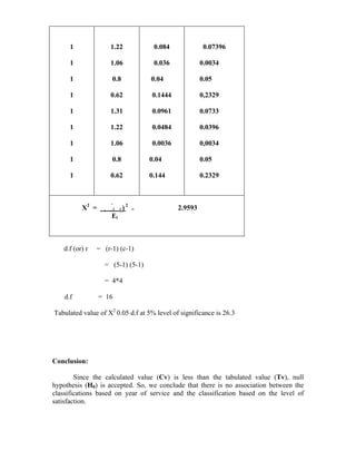 1
1
1
1
1
1
1
1
1
1.22
1.06
0.8
0.62
1.31
1.22
1.06
0.8
0.62
0.084
0.036
0.04
0.1444
0.0961
0.0484
0.0036
0.04
0.144
0.07396
0.0034
0.05
0,2329
0.0733
0.0396
0,0034
0.05
0.2329
X2
=  i i ) 2
= 2.9593
Ei
d.f (or) r = (r-1) (c-1)
= (5-1) (5-1)
= 4*4
d.f = 16
Tabulated value of X2
0.05 d.f at 5% level of significance is 26.3
Conclusion:
Since the calculated value (Cv) is less than the tabulated value (Tv), null
hypothesis (H0) is accepted. So, we conclude that there is no association between the
classifications based on year of service and the classification based on the level of
satisfaction.
 