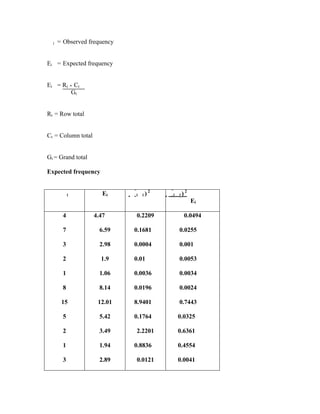 i = Observed frequency
Ei = Expected frequency
Ei = Rt * Ct
Gt
Rt = Row total
Ct = Column total
Gt = Grand total
Expected frequency
i Ei  i i ) 2
 i i ) 2
Ei
4
7
3
2
1
8
15
5
2
1
3
4.47
6.59
2.98
1.9
1.06
8.14
12.01
5.42
3.49
1.94
2.89
0.2209
0.1681
0.0004
0.01
0.0036
0.0196
8.9401
0.1764
2.2201
0.8836
0.0121
0.0494
0.0255
0.001
0.0053
0.0034
0.0024
0.7443
0.0325
0.6361
0.4554
0.0041
 