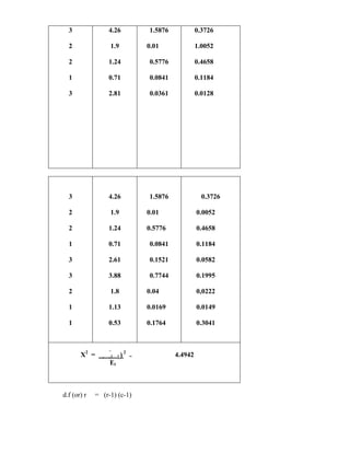 3
2
2
1
3
4.26
1.9
1.24
0.71
2.81
1.5876
0.01
0.5776
0.0841
0.0361
0.3726
1.0052
0.4658
0.1184
0.0128
3
2
2
1
3
3
2
1
1
4.26
1.9
1.24
0.71
2.61
3.88
1.8
1.13
0.53
1.5876
0.01
0.5776
0.0841
0.1521
0.7744
0.04
0.0169
0.1764
0.3726
0.0052
0.4658
0.1184
0.0582
0.1995
0,0222
0.0149
0.3041
X2
=  i i ) 2
= 4.4942
Ei
d.f (or) r = (r-1) (c-1)
 