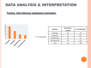 DATA ANALYSIS & INTERPRETATION
Factors that influence employees motivation.
0
5
10
15
20
25
30
35
40
45
50
% of respondents
Response
Respondents
satisfied
% of respondents
Good pay 18 45
Promotion 11 27.5
Good Working 06 15
Less Supervision 05 12.5
Total 40 100
 