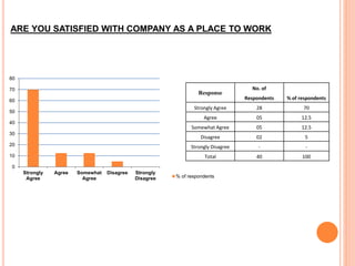 ARE YOU SATISFIED WITH COMPANY AS A PLACE TO WORK
0
10
20
30
40
50
60
70
80
Strongly
Agree
Agree Somewhat
Agree
Disagree Strongly
Disagree % of respondents
Response
No. of
Respondents % of respondents
Strongly Agree 28 70
Agree 05 12.5
Somewhat Agree 05 12.5
Disagree 02 5
Strongly Disagree - -
Total 40 100
 