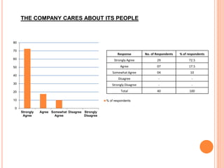 THE COMPANY CARES ABOUT ITS PEOPLE
0
10
20
30
40
50
60
70
80
Strongly
Agree
Agree Somewhat
Agree
Disagree Strongly
Disagree
% of respondents
Response No. of Respondents % of respondents
Strongly Agree 29 72.5
Agree 07 17.5
Somewhat Agree 04 10
Disagree - -
Strongly Disagree - -
Total 40 100
 
