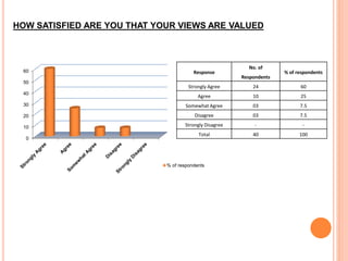 HOW SATISFIED ARE YOU THAT YOUR VIEWS ARE VALUED
0
10
20
30
40
50
60
% of respondents
Response
No. of
Respondents
% of respondents
Strongly Agree 24 60
Agree 10 25
Somewhat Agree 03 7.5
Disagree 03 7.5
Strongly Disagree - -
Total 40 100
 