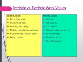 Intrinsic vs. Extrinsic Work Values
Intrinsic Values
 Interesting work
 Challenging work
 Learning new things
 Making important contributions
 Responsibility and autonomy
 Being creative
Extrinsic Values
 High pay
 Job security
 Job benefits
 Status in wider community
 Social contacts
 Time with family
 Time for hobbies
11
December
2015
 