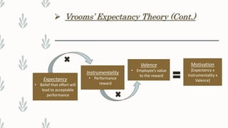  Vrooms’ Expectancy Theory (Cont.)
Expectancy
• Belief that effort will
lead to acceptable
performance
Instrumentality
• Performance
reward
Valence
• Employee’s value
to the reward
Motivation
[Expectancy x
Instrumentality x
Valence]
 