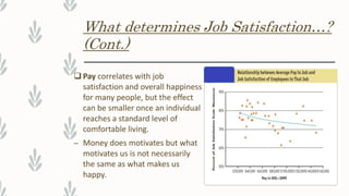 What determines Job Satisfaction…?
(Cont.)
 Pay correlates with job
satisfaction and overall happiness
for many people, but the effect
can be smaller once an individual
reaches a standard level of
comfortable living.
– Money does motivates but what
motivates us is not necessarily
the same as what makes us
happy.
 