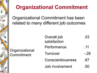 Organizational Commitment
Organizational
Commitment
Overall job
satisfaction
.53
Performance .11
Turnover -.28
Conscientiousness .67
Job involvement .50
Organizational Commitment has been
related to many different job outcomes
 