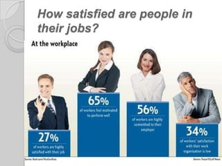 What Determines Job
Satisfaction?
   Realize that some workers will be
    more satisfied that others with the
    same j...