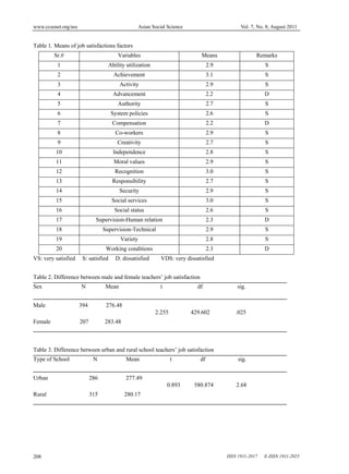www.ccsenet.org/ass Asian Social Science Vol. 7, No. 8; August 2011
ISSN 1911-2017 E-ISSN 1911-2025208
Table 1. Means of job satisfactions factors
Sr.# Variables Means Remarks
1 Ability utilization 2.9 S
2 Achievement 3.1 S
3 Activity 2.9 S
4 Advancement 2.2 D
5 Authority 2.7 S
6 System policies 2.6 S
7 Compensation 2.2 D
8 Co-workers 2.9 S
9 Creativity 2.7 S
10 Independence 2.8 S
11 Moral values 2.9 S
12 Recognition 3.0 S
13 Responsibility 2.7 S
14 Security 2.9 S
15 Social services 3.0 S
16 Social status 2.6 S
17 Supervision-Human relation 2.3 D
18 Supervision-Technical 2.9 S
19 Variety 2.8 S
20 Working conditions 2.3 D
VS: very satisfied S: satisfied D: dissatisfied VDS: very dissatisfied
Table 2. Difference between male and female teachers’ job satisfaction
Sex N Mean t df sig.
Male 394 276.48
2.255 429.602 .025
Female 207 283.48
Table 3. Difference between urban and rural school teachers’ job satisfaction
Type of School N Mean t df sig.
Urban 286 277.49
0.893 580.874 2.68
Rural 315 280.17
 