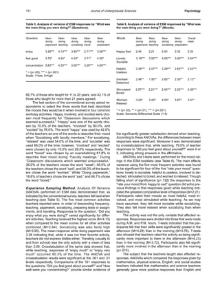 Moods Mean Mean Mean Mean Overall
during during during during mean
paperwork teaching socializing preparation
Happy-Sad 2.44 2.21 2.40 2.33 2.33
Lonely- 3.19*** 3.52*** 4.05*** 3.00*** 3.54***
Sociable
Helpful- 2.36*** 2.07*** 3.29*** 2.63*** 2.42***
Useless
Involved- 2.46** 1.95** 2.60** 2.00** 2.13**
Detached
Stimulated- 2.97*** 2.21*** 2.45*** 2.53*** 2.39***
Bored
Worried- 3.24* 3.43* 4.00* 3.67* 3.51*
Relaxed
* = (p<.05), ** = (p<.01), *** = (p<.001)
Scale: Semantic Differential Scale (1-5)
Journal of Undergraduate Sciences151 Psychology
Table 5. Analysis of variance of ESM responses by “What was
the main thing you were doing?” (Questions).
Question Mean Mean Mean Mean Mean
during during during during during
paperwork teaching socializing travel preparation
enjoy 3.28*** 4.13*** 3.95*** 2.71*** 3.58***
feel good 3.75* 4.24* 4.03* 3.71* 4.00*
concentration 3.83*** 4.33*** 3.55*** 3.29*** 4.00***
* = (p<.05), *** = (p<.001)
Scale: 1=low, 5=high
Table 6. Analysis of variance of ESM responses by “What was
the main thing you were doing?” (Moods).
66.7% of those who taught for 11 to 20 years, and 42.1% of
those who taught for more than 21 years agreed.
The last section of the conventional survey asked re-
spondents to select the three words that best described
the moods they would be in when involved in four common
workday activities. Happy, involved, and excited were cho-
sen most frequently for “Classroom discussions which
seemed successful.” “Happy” was one of the words cho-
sen by 70.0% of the teachers, “involved” by 80.0%, and
“excited” by 76.0%. The word “happy” was used by 42.0%
of the teachers as one of the words to describe their mood
when “Socializing with faculty members.” For socializing,
“relaxed” was used 54.0% of the time, and “sociable” was
used 66.0% of the time; however, “involved” and “excited”
were chosen by only 10.0% and 28.0% respectively. The
word “bored” was chosen by an overwhelming 81.8% to
describe their mood during “Faculty meetings.” During
“Classroom discussions which seemed unsuccessful,”
36.0% of the teachers chose the word “weak”; 46.0% of
the teachers chose the word “sad”; and 56.0% of the teach-
ers chose the word “worried.” While “Doing paperwork,”
18.8% of teachers chose the word “sad,” and 66.7% chose
the word “bored.”
Experience Sampling Method. Analysis Of Variance
(ANOVA) performed on ESM data demonstrated that, as
indicated by the conventional survey, teachers felt best when
teaching (see Table 5). The five most common activities
teachers reported were, in order of descending frequency,
teaching, paperwork, socializing, preparing tests or assign-
ments, and traveling. Responses to the question, “Did you
enjoy what you were doing?” varied significantly for differ-
ent activities. Teaching received the highest score (M=4.13)
when compared to the mean scores for all other activities
combined (M=3.64). Socializing was also fairly high
(M=3.95). The mean response while doing paperwork was
3.28 indicating that, while it was not their favorite activity,
teachers did not express dislike either. Traveling (usually to
and from school) was the only activity with a mean of less
than 3.00. Crosstabulation of the same data showed that,
while teaching, responses of “enjoy much” or “enjoy very
much” occurred 80.3% of the time. The ANOVA and
crosstabulation results were significant at the .001 and .01
levels respectively. Comparisons of the 181 responses to
the questions, “Did you feel good about yourself?” and “How
well were you concentrating?” provide similar evidence of
the significantly greater satisfaction derived when teaching.
According to these ANOVAs, the differences between mean
responses were significant. Moreover it was demonstrated
by crosstabulations that, while teaching, 79.0% of teacher
responses to “did you feel good about yourself?” were 4 or
5, indicating strong answers in the affirmative.
ANOVAs and t-tests were performed for the mood rat-
ings in the ESM booklets (see Table 6). The main effects
variance using the five most frequent activities was found
to be significant for four of the five “rate your mood” ques-
tions: lonely to sociable, helpful to useless, involved to de-
tached, stimulated to bored, and worried to relaxed. Though
falling short of significance (p=.132) the responses to the
“rate your mood from happy to sad” question did echo pre-
vious findings in that responses given while teaching indi-
cated the greatest comparative level of happiness (M=2.21).
Participants rated their moods as most helpful, most in-
volved, and most stimulated while teaching. As we may
have assumed, they felt most sociable while socializing.
They also felt more relaxed when socializing than when
teaching.
The activity was not the only variable that affected re-
sponses. Responses were divided into those that were made
during A.M. and P.M. hours. T-tests indicated that the par-
ticipants felt that their skills were significantly greater in the
afternoon (M=4.29) than in the morning (M=3.76). T-tests
also showed that teachers rated the activity as being signifi-
cantly more important to them in the afternoon (M=4.23)
than in the morning (M=3.72). Participants also felt signifi-
cantly more involved in the afternoon than in the morning
(p=.015).
The subject that the teachers taught also affected re-
sponses. ANOVAs which compared the responses given by
mathematics, physical science, English, and social studies
teachers indicated that mathematics and science teachers
generally gave more positive responses than English and
 