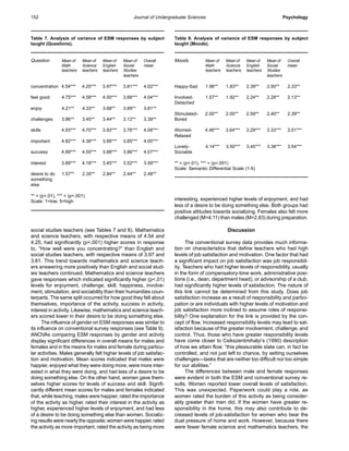Moods Mean of Mean of Mean of Mean of Overall
Math Science English Social mean
teachers teachers teachers Studies
teachers
Happy-Sad 1.96** 1.83** 2.39** 2.50** 2.33**
Involved- 1.57** 1.92** 2.24** 2.28** 2.13**
Detached
Stimulated- 2.00** 2.00** 2.59** 2.40** 2.39**
Bored
Worried- 4.46*** 3.64*** 3.29*** 3.33*** 3.51***
Relaxed
Lonely- 4.14*** 3.50*** 3.45*** 3.38*** 3.54***
Sociable
** = (p<.01), *** = (p<.001)
Scale: Semantic Differential Scale (1-5)
Question Mean of Mean of Mean of Mean of Overall
Math Science English Social mean
teachers teachers teachers Studies
teachers
concentration 4.54*** 4.25*** 3.97*** 3.81*** 4.02***
feel good 4.75*** 4.58*** 4.00*** 3.68*** 4.04***
enjoy 4.21** 4.33** 3.68** 3.69** 3.81**
challenges 3.86** 3.45** 3.44** 3.12** 3.39**
skills 4.93*** 4.70*** 3.93*** 3.78*** 4.08***
important 4.82*** 4.36*** 3.88*** 3.85*** 4.05***
success 4.89*** 4.55*** 3.88*** 3.86*** 4.07***
interest 3.89*** 4.18*** 3.45*** 3.52*** 3.59***
desire to do 1.57** 2.35** 2.84** 2.44** 2.48**
something
else
** = (p<.01), *** = (p<.001)
Scale: 1=low, 5=high
Journal of Undergraduate Sciences152 Psychology
interesting, experienced higher levels of enjoyment, and had
less of a desire to be doing something else. Both groups had
positive attitudes towards socializing. Females also felt more
challenged (M=4.11) than males (M=2.83) during preparation.
Discussion
The conventional survey data provides much informa-
tion on characteristics that define teachers who had high
levels of job satisfaction and motivation. One factor that had
a significant impact on job satisfaction was job responsibil-
ity. Teachers who had higher levels of responsibility, usually
in the form of compensatory-time work, administrative posi-
tions (i.e., dean, department head), or advisorship of a club,
had significantly higher levels of satisfaction. The nature of
this link cannot be determined from this study. Does job
satisfaction increase as a result of responsibility and partici-
pation or are individuals with higher levels of motivation and
job satisfaction more inclined to assume roles of responsi-
bility? One explanation for the link is provided by the con-
cept of flow. Increased responsibility levels may lead to sat-
isfaction because of the greater involvement, challenge, and
control. Thus, those who have greater responsibility levels
have come closer to Csikszentmihalyi’s (1990) description
of how we attain flow: “this pleasurable state can, in fact be
controlled, and not just left to chance, by setting ourselves
challenges—tasks that are neither too difficult nor too simple
for our abilities.”
The differences between male and female responses
were evident in both the ESM and conventional survey re-
sults. Women reported lower overall levels of satisfaction.
This was unexpected. Paperwork could play a role, as
women rated the burden of this activity as being consider-
ably greater than men did. If the women have greater re-
sponsibility in the home, this may also contribute to de-
creased levels of job-satisfaction for women who bear the
dual pressure of home and work. However, because there
were fewer female science and mathematics teachers, the
Table 7. Analysis of variance of ESM responses by subject
taught (Questions).
Table 8. Analysis of variance of ESM responses by subject
taught (Moods).
social studies teachers (see Tables 7 and 8). Mathematics
and science teachers, with respective means of 4.54 and
4.25, had significantly (p<.001) higher scores in response
to, “How well were you concentrating?” than English and
social studies teachers, with respective means of 3.97 and
3.81. This trend towards mathematics and science teach-
ers answering more positively than English and social stud-
ies teachers continued. Mathematics and science teachers
gave responses which indicated significantly higher (p<.01)
levels for enjoyment, challenge, skill, happiness, involve-
ment, stimulation, and sociability than their humanities coun-
terparts. The same split occurred for how good they felt about
themselves, importance of the activity, success in activity,
interest in activity. Likewise, mathematics and science teach-
ers scored lower in their desire to be doing something else.
The influence of gender on ESM responses was similar to
its influence on conventional survey responses (see Table 9).
ANOVAs comparing ESM responses by gender and activity
display significant differences in overall means for males and
females and in the means for males and female during particu-
lar activities. Males generally felt higher levels of job satisfac-
tion and motivation. Mean scores indicated that males were
happier, enjoyed what they were doing more, were more inter-
ested in what they were doing, and had less of a desire to be
doing something else. On the other hand, women gave them-
selves higher scores for levels of success and skill. Signifi-
cantly different mean scores for males and females indicated
that, while teaching, males were happier, rated the importance
of the activity as higher, rated their interest in the activity as
higher, experienced higher levels of enjoyment, and had less
of a desire to be doing something else than women. Socializ-
ing results were nearly the opposite; women were happier, rated
the activity as more important, rated the activity as being more
 
