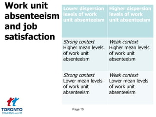 Work unit
absenteeism
and job
satisfaction
Lower dispersion
levels of work
unit absenteeism
Higher dispersion
levels of work
unit absenteeism
Strong context
Higher mean levels
of work unit
absenteeism
Weak context
Higher mean levels
of work unit
absenteeism
Strong context
Lower mean levels
of work unit
absenteeism
Weak context
Lower mean levels
of work unit
absenteeism
Page 16
 