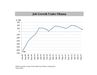Job Growth Under Obama
In ‘000s




                                                                   97




           -646




Rolling 6 month average of jobs added since Obama’s inauguration
Source: BLS
 