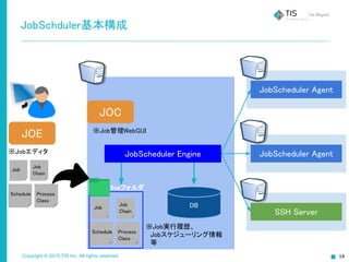 Copyright © 2015 TIS Inc. All rights reserved.
JobSchduler基本構成
JOC
JOE
※Jobエディタ
Job
Job
Chain
JobScheduler Agent
JobScheduler Agent
SSH Server
※Job管理WebGUI
Job
Job
Chain
DB
※Job実行履歴、
　Jobスケジューリング情報
　等
Schedule Process
Class
Schedule Process
Class
JobScheduler Engine
liveフォルダ
 