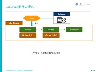 Copyright © 2015 TIS Inc. All rights reserved.
JobChain実行の流れ
Order Job1 Order Job2
Node1 Node2 EndNode
JobChain
スケジュール定義に従いOrder発行
Order
Schedule
発行
 