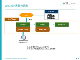 Copyright © 2015 TIS Inc. All rights reserved.
JobChain実行の流れ
Order Job1 Order Job2
Node1 Node2 EndNode
JobChain
Orderが発行されたNodeに紐づく
OrderJobが指定したProcessClass上で実行
Order
Schedule
発行
ProcessClass
(server-01)
 