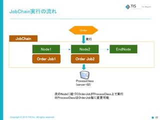 Copyright © 2015 TIS Inc. All rights reserved.
JobChain実行の流れ
Order Job1 Order Job2
Node1 Node2 EndNode
JobChain
次のNodeに紐づくOrderJobがProcessClass上で実行
※ProcessClassはOrderJob毎に変更可能
Order
発行
ProcessClass
(server-02)
 