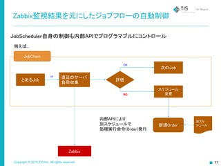 Copyright © 2015 TIS Inc. All rights reserved.
Zabbix監視結果を元にしたジョブフローの自動制御
JobScheduler自身の制御も内部APIでプログラマブルにコントロール
JobChain
とあるJob
直近のサーバ
負荷収集
Zabbix
OK
評価
次のJob
OK
スケジュール
変更NG
内部APIにより
別スケジュールで
処理実行命令(Order)発行
新規Order
別スケ
ジュール
例えば...
 