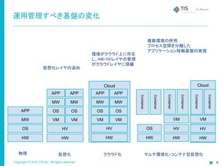 Copyright © 2015 TIS Inc. All rights reserved.
運用管理すべき基盤の変化
Cloud
HW
OS
MW
APP
HW
OS
MW
APP
HV
VM
OS
MW
APP
VM
OS
MW
APP
VM
OS
MW
APP
VM
HW
OS
HW
HV
VM
Cloud
VM
Container
Container
Container
Container
Container
Container
物理 仮想化 クラウド化 マルチ環境化・コンテナ型仮想化
仮想化レイヤの追加
環境がクラウド上に存在
し、HW・HVレイヤの管理
がクラウドレイヤに隠蔽
複数環境の併用
プロセス空間を分離した
アプリケーション稼働基盤の実現
HW
HV
HW
HV
 