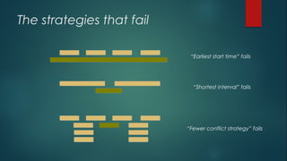 The strategies that fail
“Earliest start time” fails
“Shortest interval” fails
“Fewer conflict strategy” fails
 