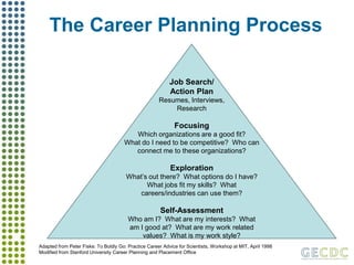 The Career Planning ProcessJob Search/Action PlanResumes, Interviews, ResearchFocusingWhich organizations are a good fit?  What do I need to be competitive?  Who can connect me to these organizations?ExplorationWhat’s out there?  What options do I have?What jobs fit my skills?  What careers/industries can use them?Self-AssessmentWho am I?  What are my interests?  What am I good at?  What are my work related values?  What is my work style?Adapted from Peter Fiske: To Boldly Go: Practice Career Advice for Scientists, Workshop at MIT, April 1998Modified from Stanford University Career Planning and Placement Office