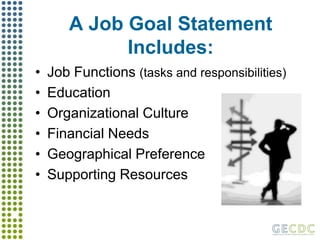 A Job Goal Statement Includes:Job Functions (tasks and responsibilities)EducationOrganizational CultureFinancial NeedsGeographical PreferenceSupporting Resources