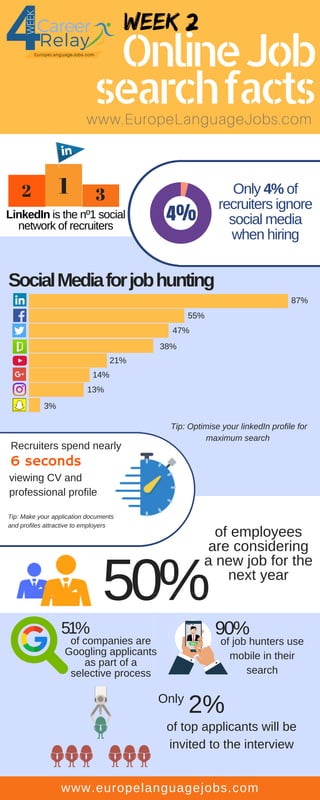 OnlineJob
searchfactswww.EuropeLanguageJobs.com
WEEK 2
12 3
LinkedIn is the nº1 social
network of recruiters
96%
4%
4%
Only 4% of
recruiters ignore
social media
when hiring
87%
55%
47%
38%
21%
14%
13%
3%
Recruiters spend nearly
6 seconds
viewing CV and
professional profile
Tip: Make your application documents
and profiles attractive to employers
50%
of employees
are considering
a new job for the
next year
51%
of companies are
Googling applicants
as part of a
selective process
90%
of job hunters use
mobile in their
search
Only
2%
of top applicants will be
invited to the interview
SocialMediaforjobhunting
Tip: Optimise your linkedIn profile for
maximum search
www.europelanguagejobs.com
 