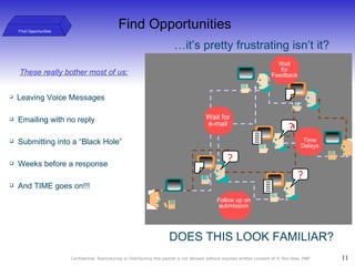 … it’s pretty frustrating isn’t it? These really bother most of us: Leaving Voice Messages Emailing with no reply Submitting into a “Black Hole” Weeks before a response And TIME goes on!!! ? ? ? Time Delays Wait for Feedback DOES THIS LOOK FAMILIAR? Find Opportunities Find Opportunities Wait for e-mail Follow up on submission 