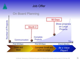 Job Offer Number of Projects Time Complete Projects Communication Show progress on Large Projects First 30 Days First 90 Days Complete Small and work on Large First 6 Months Job Offer Be a Value Player!! Greet and Meet Month 2 90 Days On Board Planning 