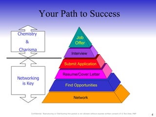 Your Path to Success Networking is Key Chemistry  &  Charisma Find Opportunities Interview Job Offer Network Resume/Cover Letter Submit Application 