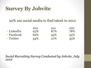 Survey By Jobvite

  92% use social media to find talent in 2012
                  2012         2011        2010
• LinkedIn        93%          87%         78%
• Facebook        66%          55%         55%
• Twitter         54%          47%         45%




Social Recruiting Survey Conducted by Jobvite, July
2012
 