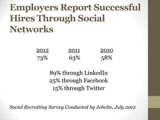Employers Report Successful
Hires Through Social
Networks

           2012           2011          2010
           73%            63%           58%

                  89% through LinkedIn
                  25% through Facebook
                   15% through Twitter


Social Recruiting Survey Conducted by Jobvite, July 2012
 