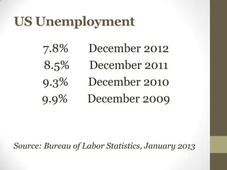 US Unemployment

       7.8%        December 2012
       8.5%        December 2011
       9.3%        December 2010
       9.9%        December 2009


Source: Bureau of Labor Statistics, January 2013
 