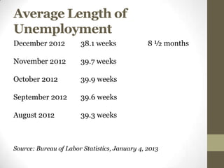 Average Length of
Unemployment
December 2012          38.1 weeks              8 ½ months

November 2012          39.7 weeks

October 2012           39.9 weeks

September 2012         39.6 weeks

August 2012            39.3 weeks



Source: Bureau of Labor Statistics, January 4, 2013
 