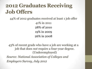 2012 Graduates Receiving
Job Offers
  44% of 2012 graduates received at least 1 job offer
                   41% in 2011
                   28% of 2010
                   19% in 2009
                   26% in 2008

 43% of recent grads who have a job are working at a
     job that does not require a four-year degree.
                  (Underemployed)
Source: National Association of Colleges and
Employers Survey, July 2012
 