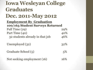 Iowa Wesleyan College
Graduates
Dec. 2011-May 2012
Employment By Graduation
100/163 Student Surveys Returned
Full Time (29)                   29%
Part Time (40)                   40%
 32 students already in that job 46%

Unemployed (32)                 32%

Graduate School (5)              5%

Not seeking employment (16)     16%
 