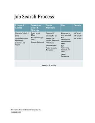  




ProTrain & True North Career Services, Inc. 
513 825‐1555 
 
 
