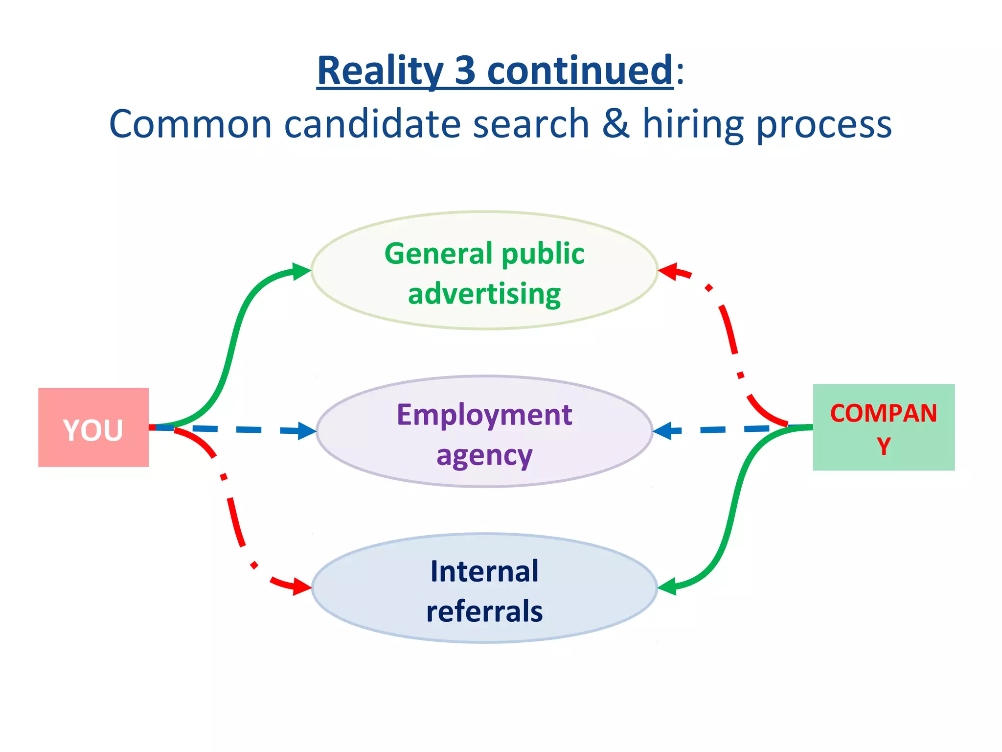 Reality 3 continued:
Common candidate search & hiring process
YOU
COMPAN
Y
General public
advertising
Employment
agency
Internal
referrals
 