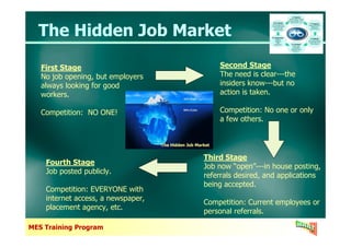 The Hidden Job MarketThe Hidden Job Market
First Stage
No job opening, but employers
always looking for good
workers.
Competition: NO ONE!
Second Stage
The need is clear---the
insiders know---but no
action is taken.
Competition: No one or only
a few others.
MES Training Program
Third Stage
Job now “open”---in house posting,
referrals desired, and applications
being accepted.
Competition: Current employees or
personal referrals.
Fourth Stage
Job posted publicly.
Competition: EVERYONE with
internet access, a newspaper,
placement agency, etc.
The Hidden Job Market
 