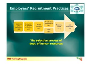 Employers’ Recruitment PracticesEmployers’ Recruitment Practices
Receiving
the
applications
(100)
Evaluation
of resumes
and letters
(25)
Phone
interview
(15)
Face to face
Interview(s)
(10)
Tests
(10)
Reference
check
(2-3)
Job
proposition
(1)
MES Training Program
(10)
The selection process ofThe selection process of
dept. of human resourcesdept. of human resources
 