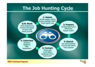 The Job Hunting CycleThe Job Hunting Cycle
1: Assess
Identify assets, deficits
Prepare portfolio, SWOT
Target specific jobs
2: Prepare
Develop Resume/CV
References
Support system
6/0: Work
Track achievements
Connect with people
Increase skills
Assess yourself
MES Training Program
3: Search
Use varied methods
Connect with others
Track progress4: Contact
Phone calls
Cover letters
Application forms
Resume/CV
5: Interview
Research
Questions
Offer
Negotiations
 