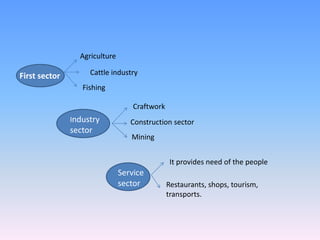 First sector
Agriculture
Cattle industry
Fishing
Industry
sector
Craftwork
Construction sector
Mining
Service
sector
It provides need of the people
Restaurants, shops, tourism,
transports.
 