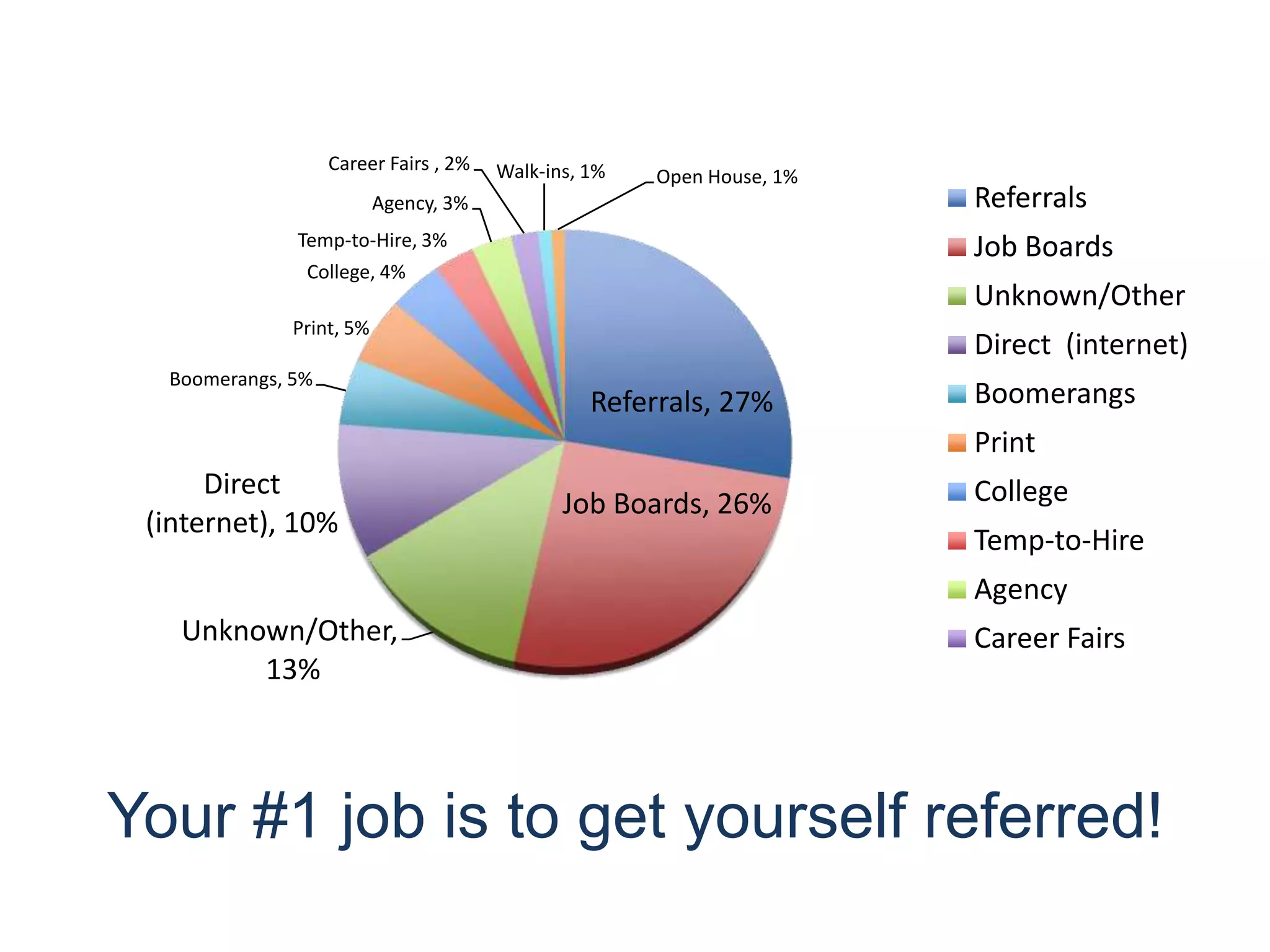 Your #1 job is to get yourself referred!