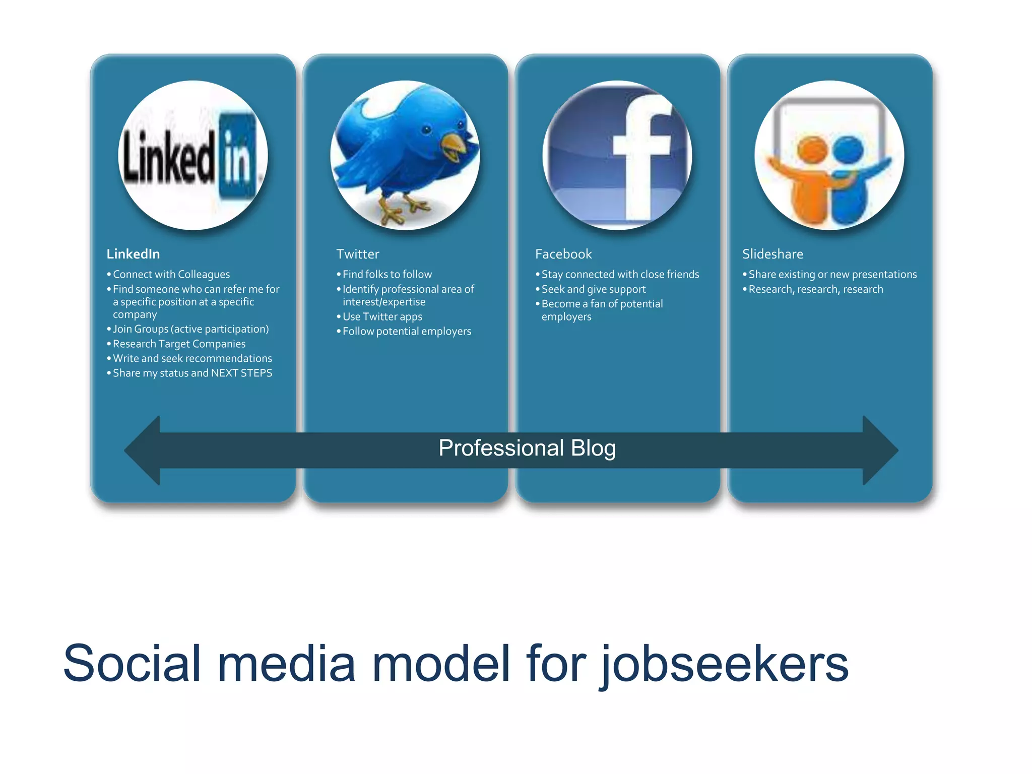 Social media model for jobseekersProfessional Blog
