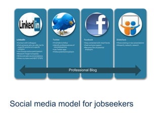 Social media model for jobseekersProfessional Blog