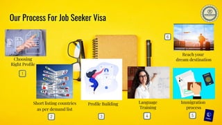 Our Process For Job Seeker Visa
Choosing
Right Proﬁle
Short listing countries
as per demand list
Immigration
process
Reach your
dream destination
Proﬁle Building Language
Training
 