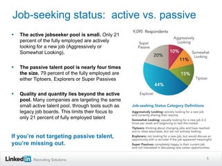 Job-seeking status: active vs. passive
   The active jobseeker pool is small. Only 21
    percent of the fully employed are actively
    looking for a new job (Aggressively or
    Somewhat Looking).


   The passive talent pool is nearly four times
    the size. 79 percent of the fully employed are
    either Tiptoers, Explorers or Super Passives


   Quality and quantity lies beyond the active
    pool. Many companies are targeting the same
    small active talent pool, through tools such as
    legacy job boards. This limits their focus to
    only 21 percent of fully employed talent


If you’re not targeting passive talent,
you’re missing out.

          Recruiting Solutions                        5
 